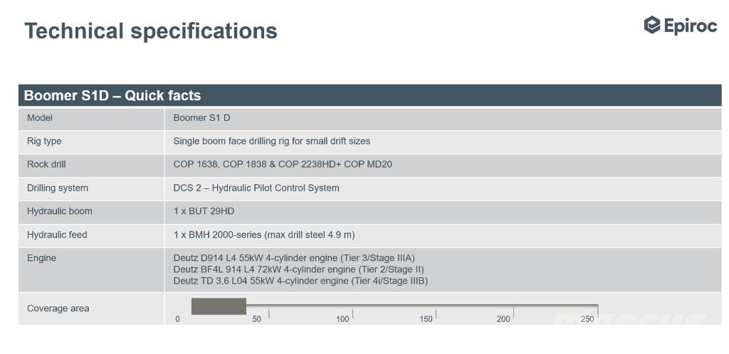 Epiroc Boomer S1D DH Kaablikinnitusmasinad