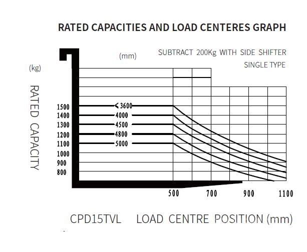 EP CPD 15 TVL Elektritõstukid