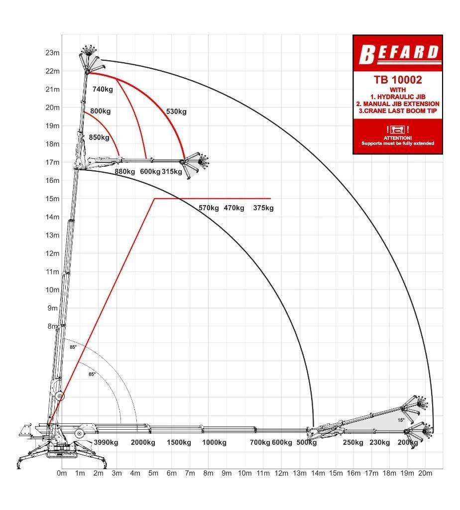 Befard TB10002 Minikraanad