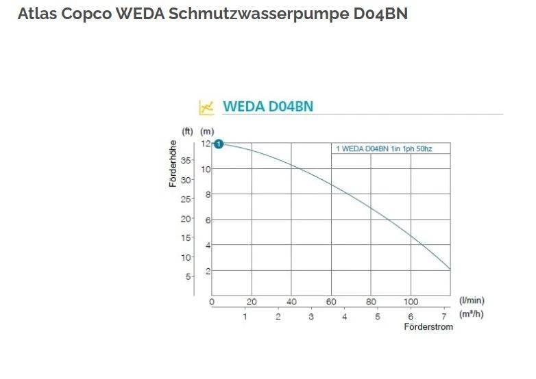 Atlas Copco WEDA 04B Muu