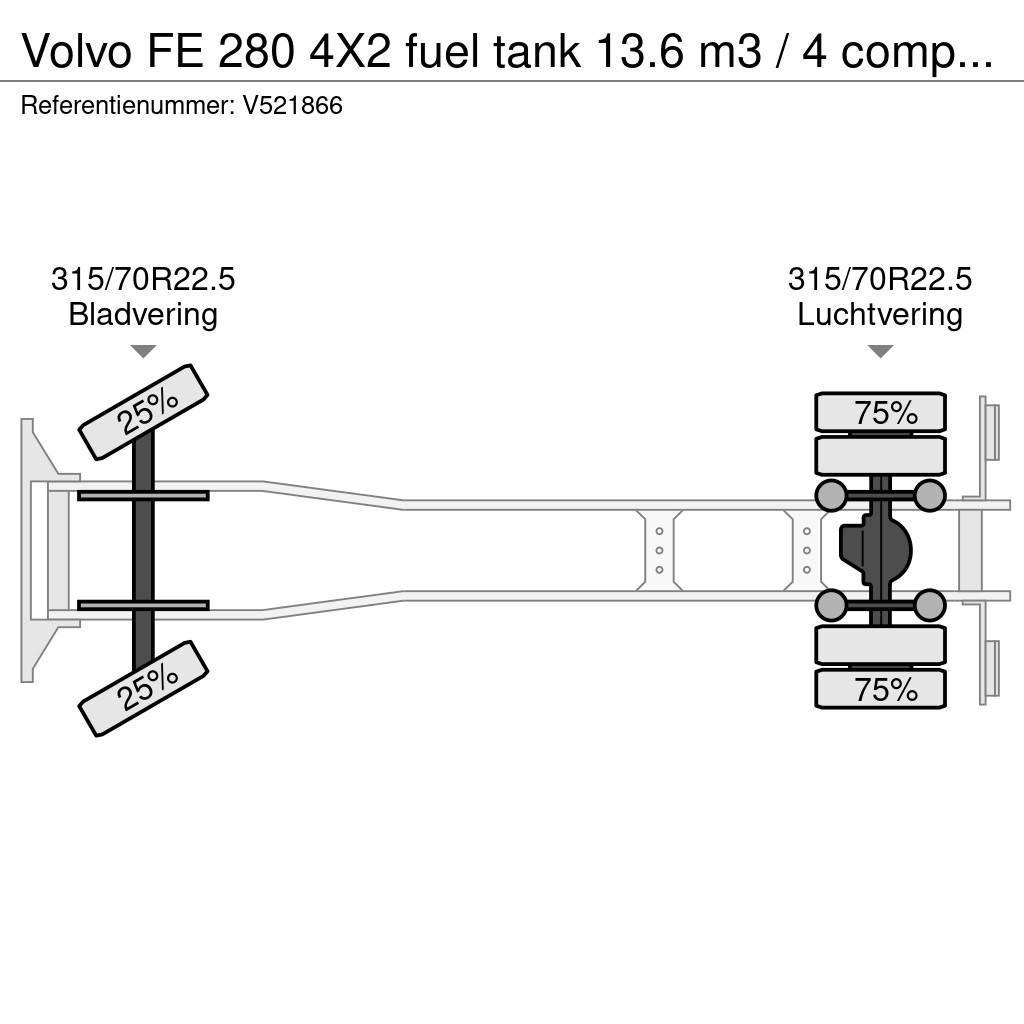 Volvo FE 280 4X2 fuel tank 13.6 m3 / 4 comp / ADR 07/07/ Tsisternveokid