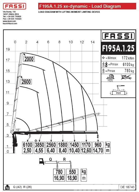 Fassi F195A.1.25 Autotõstukid
